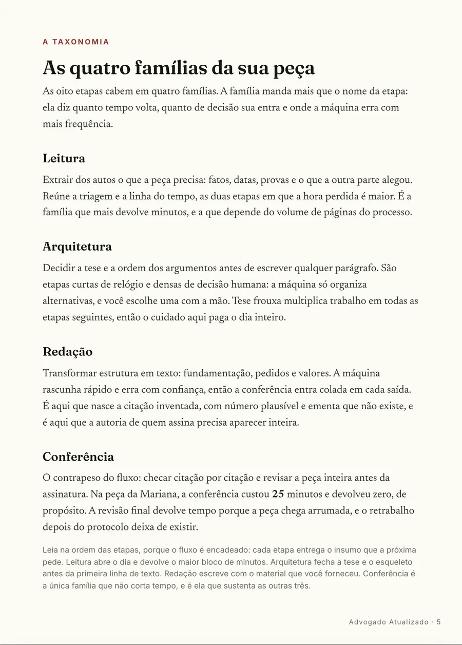 O mapa: As quatro famílias da peça: leitura, arquitetura, redação e conferência, cada uma com o erro que a máquina repete